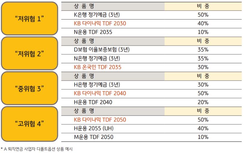 a 퇴직연금 사업자 디폴트옵션의 상품 예시 자료.
